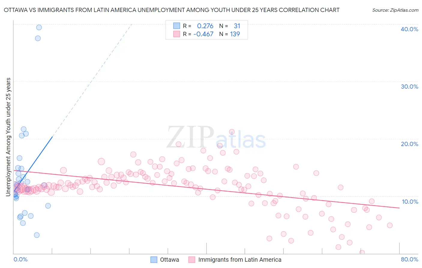 Ottawa vs Immigrants from Latin America Unemployment Among Youth under 25 years