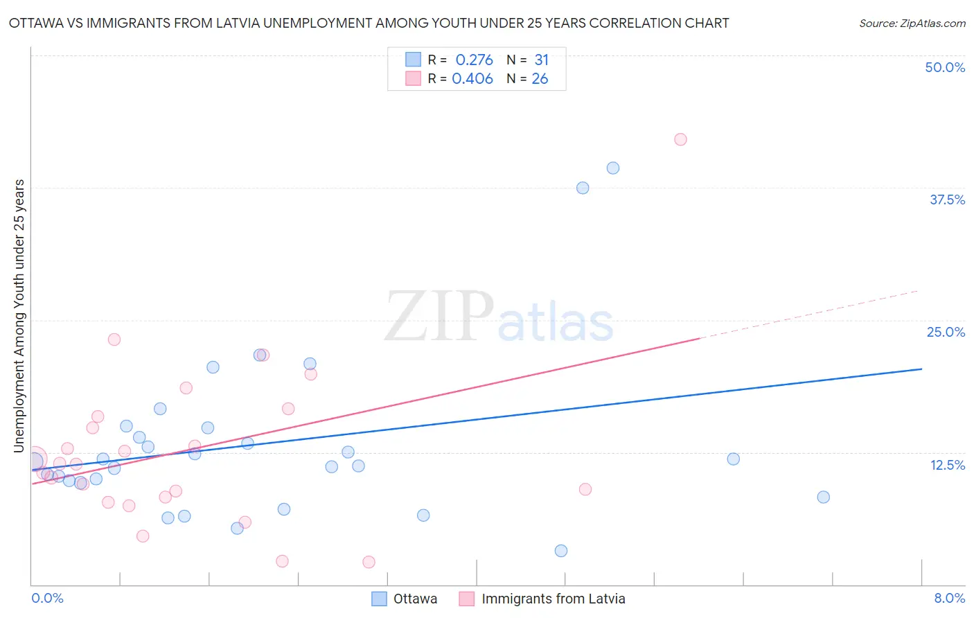 Ottawa vs Immigrants from Latvia Unemployment Among Youth under 25 years