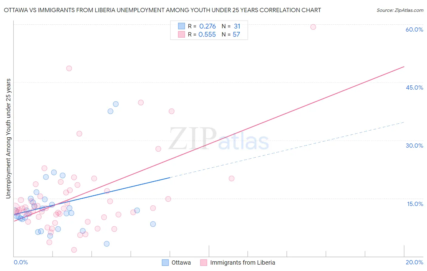Ottawa vs Immigrants from Liberia Unemployment Among Youth under 25 years