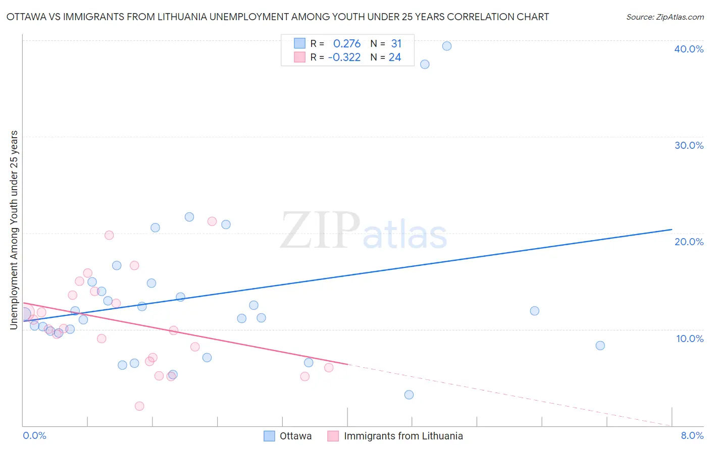 Ottawa vs Immigrants from Lithuania Unemployment Among Youth under 25 years