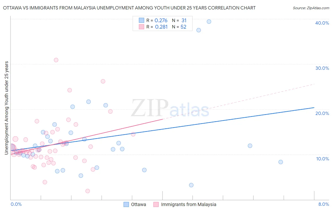 Ottawa vs Immigrants from Malaysia Unemployment Among Youth under 25 years