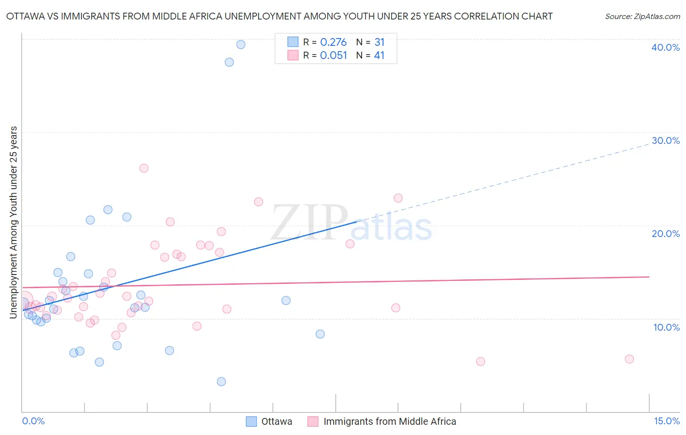 Ottawa vs Immigrants from Middle Africa Unemployment Among Youth under 25 years