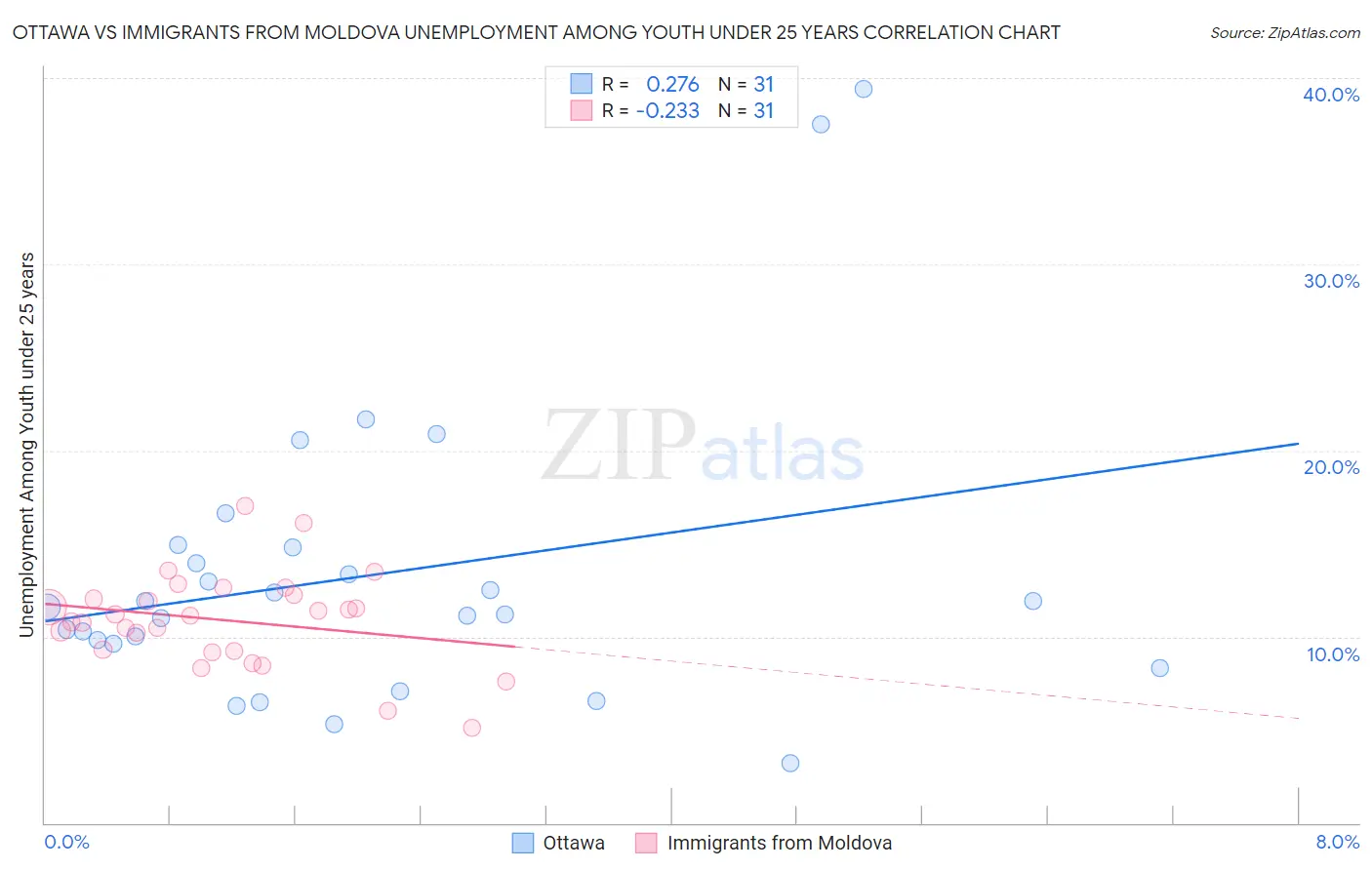 Ottawa vs Immigrants from Moldova Unemployment Among Youth under 25 years