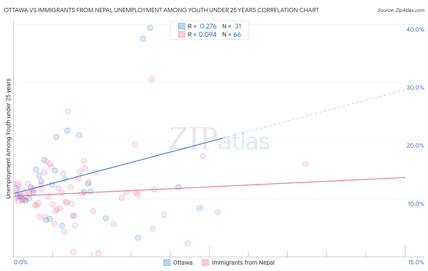 Ottawa vs Immigrants from Nepal Unemployment Among Youth under 25 years