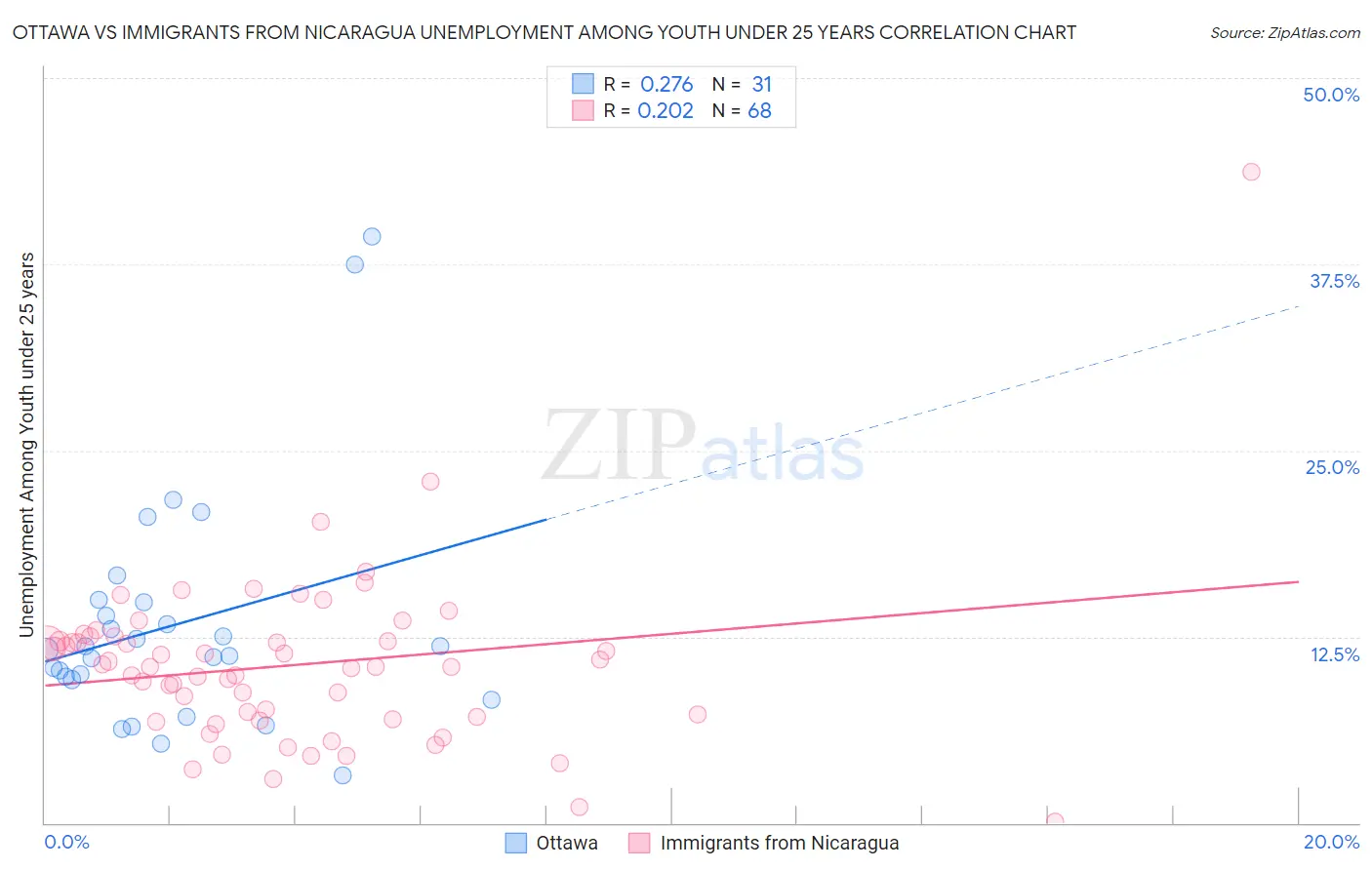 Ottawa vs Immigrants from Nicaragua Unemployment Among Youth under 25 years