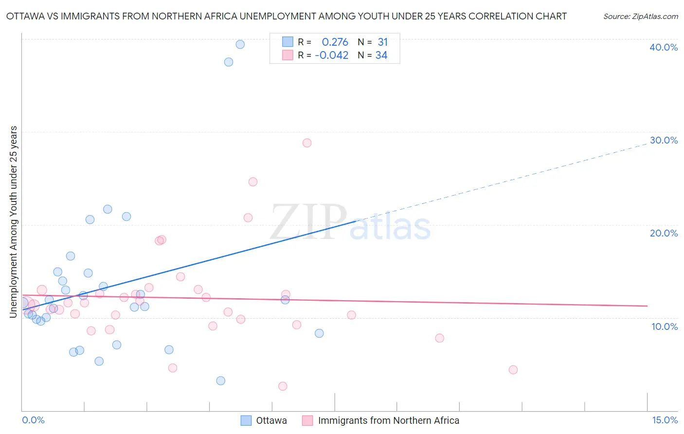 Ottawa vs Immigrants from Northern Africa Unemployment Among Youth under 25 years