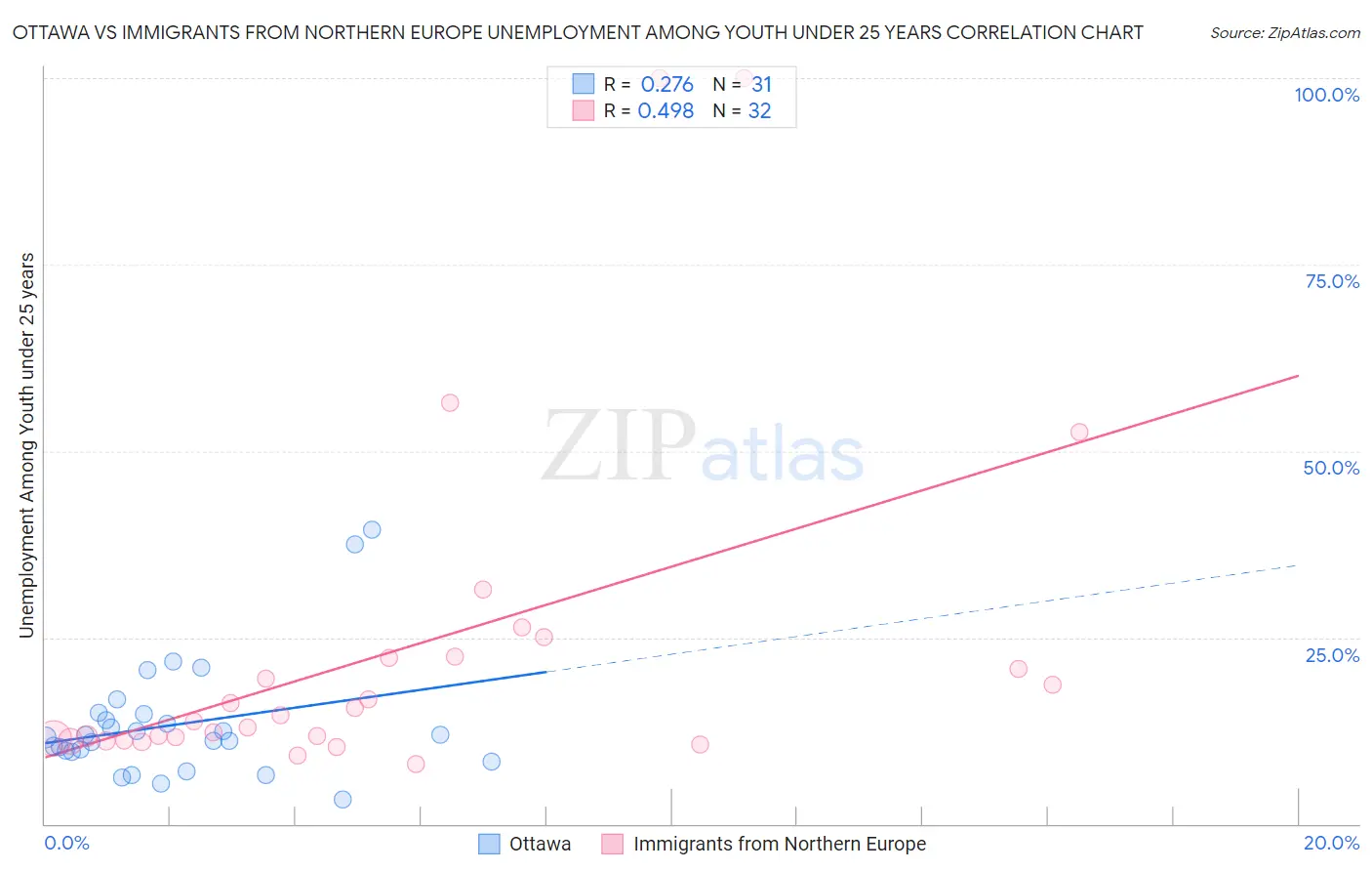 Ottawa vs Immigrants from Northern Europe Unemployment Among Youth under 25 years