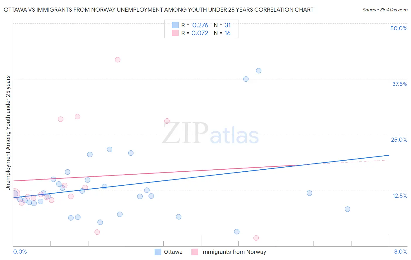 Ottawa vs Immigrants from Norway Unemployment Among Youth under 25 years