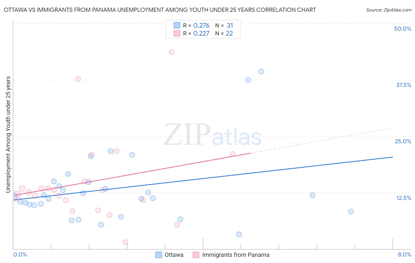 Ottawa vs Immigrants from Panama Unemployment Among Youth under 25 years