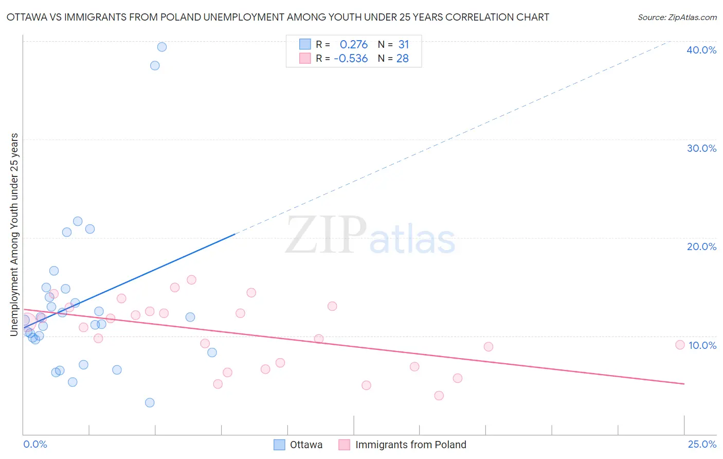 Ottawa vs Immigrants from Poland Unemployment Among Youth under 25 years