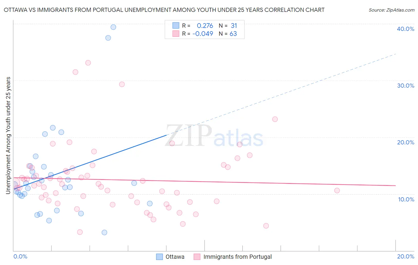 Ottawa vs Immigrants from Portugal Unemployment Among Youth under 25 years