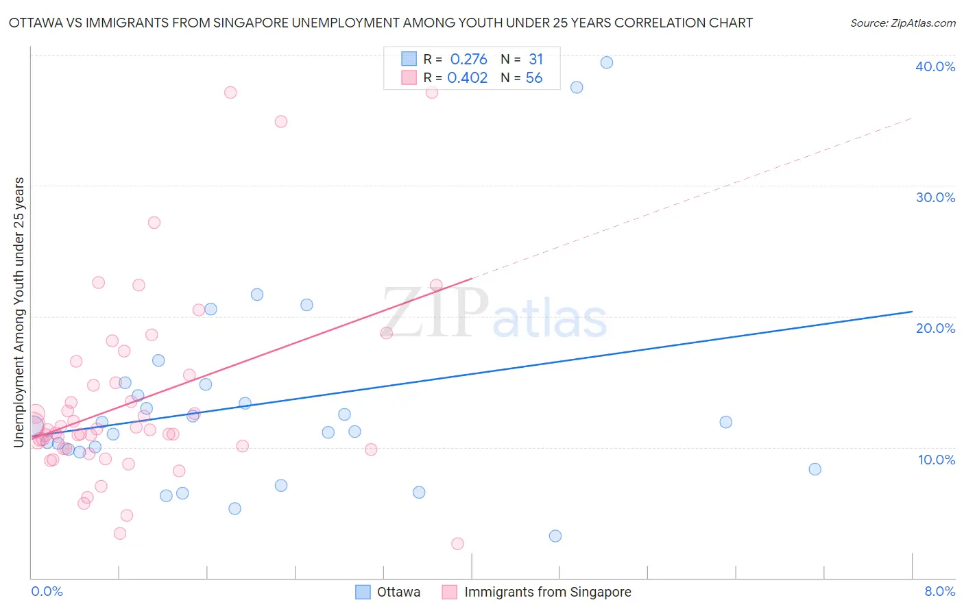Ottawa vs Immigrants from Singapore Unemployment Among Youth under 25 years