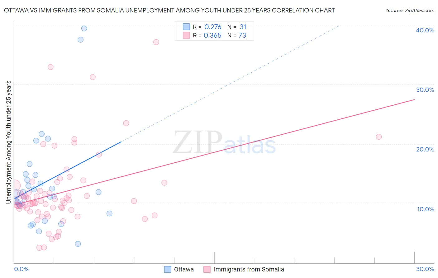 Ottawa vs Immigrants from Somalia Unemployment Among Youth under 25 years