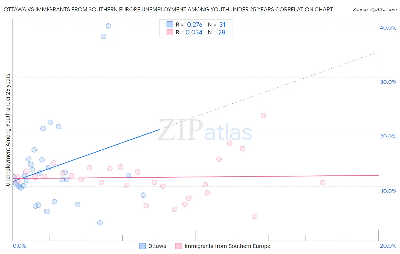 Ottawa vs Immigrants from Southern Europe Unemployment Among Youth under 25 years