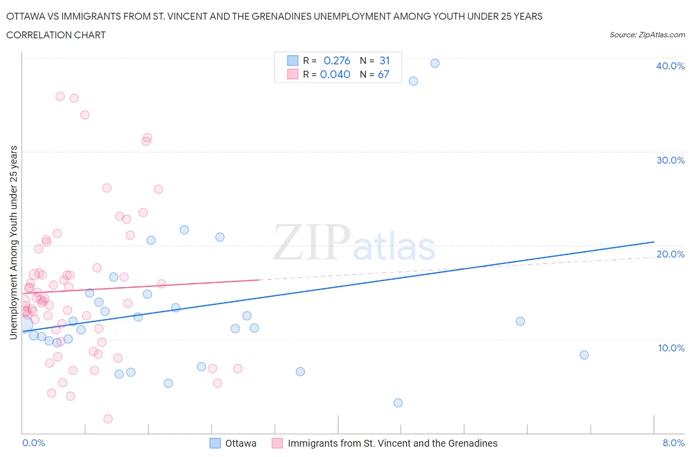 Ottawa vs Immigrants from St. Vincent and the Grenadines Unemployment Among Youth under 25 years