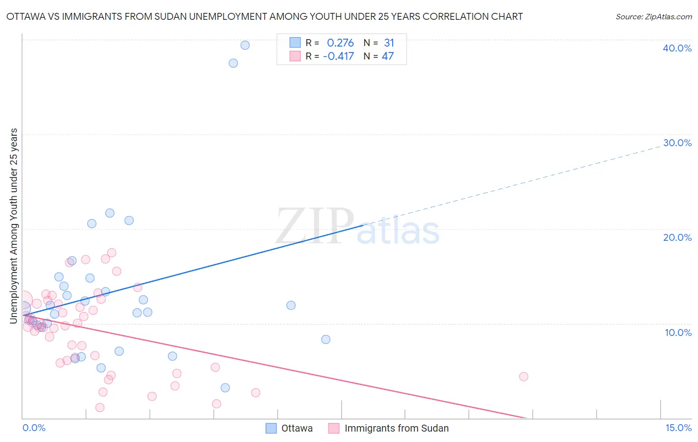 Ottawa vs Immigrants from Sudan Unemployment Among Youth under 25 years