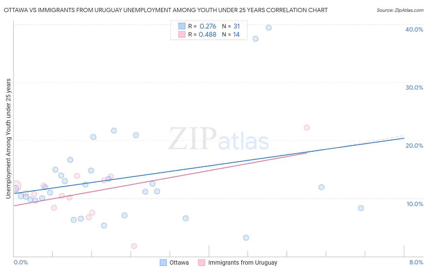 Ottawa vs Immigrants from Uruguay Unemployment Among Youth under 25 years