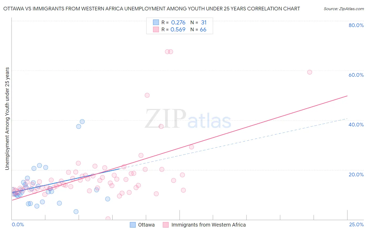 Ottawa vs Immigrants from Western Africa Unemployment Among Youth under 25 years