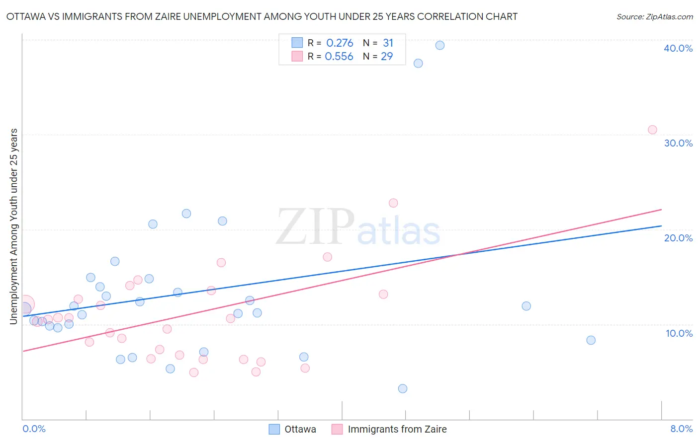 Ottawa vs Immigrants from Zaire Unemployment Among Youth under 25 years