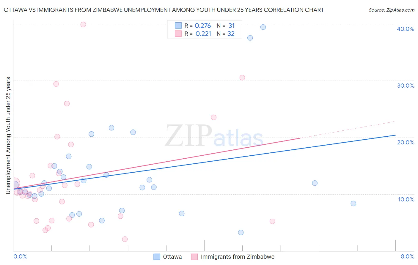 Ottawa vs Immigrants from Zimbabwe Unemployment Among Youth under 25 years