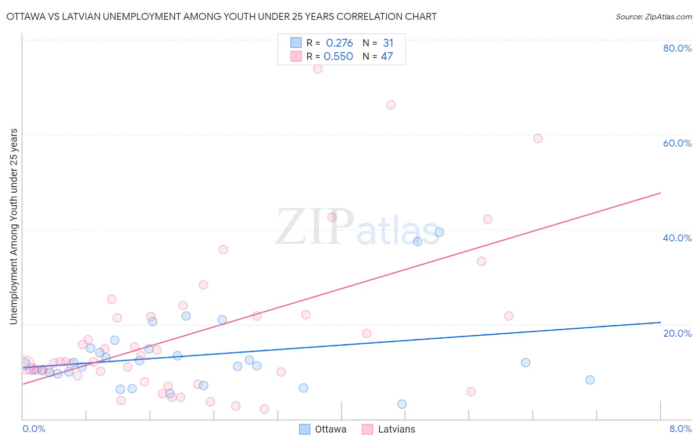 Ottawa vs Latvian Unemployment Among Youth under 25 years