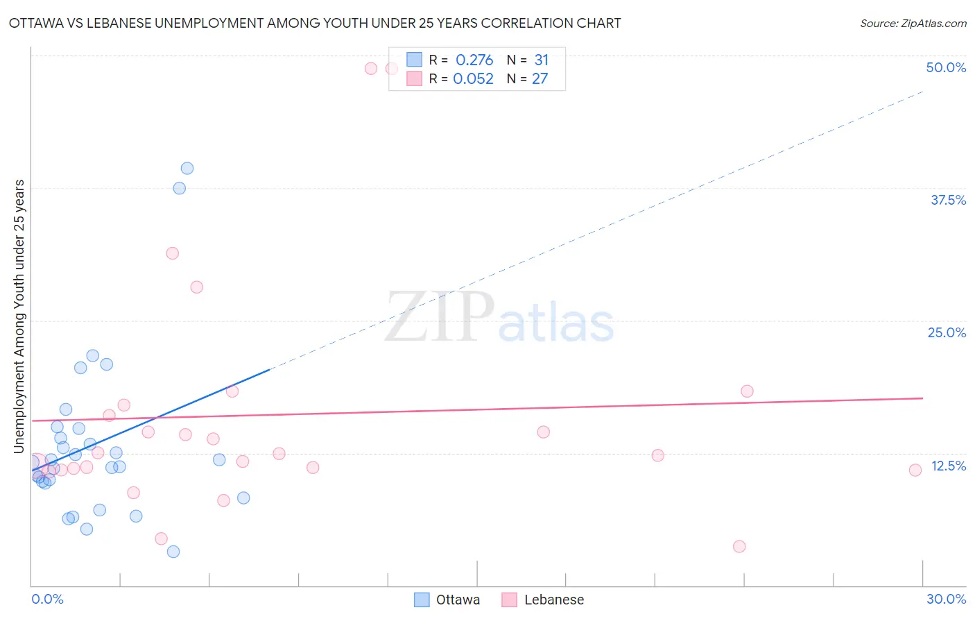 Ottawa vs Lebanese Unemployment Among Youth under 25 years