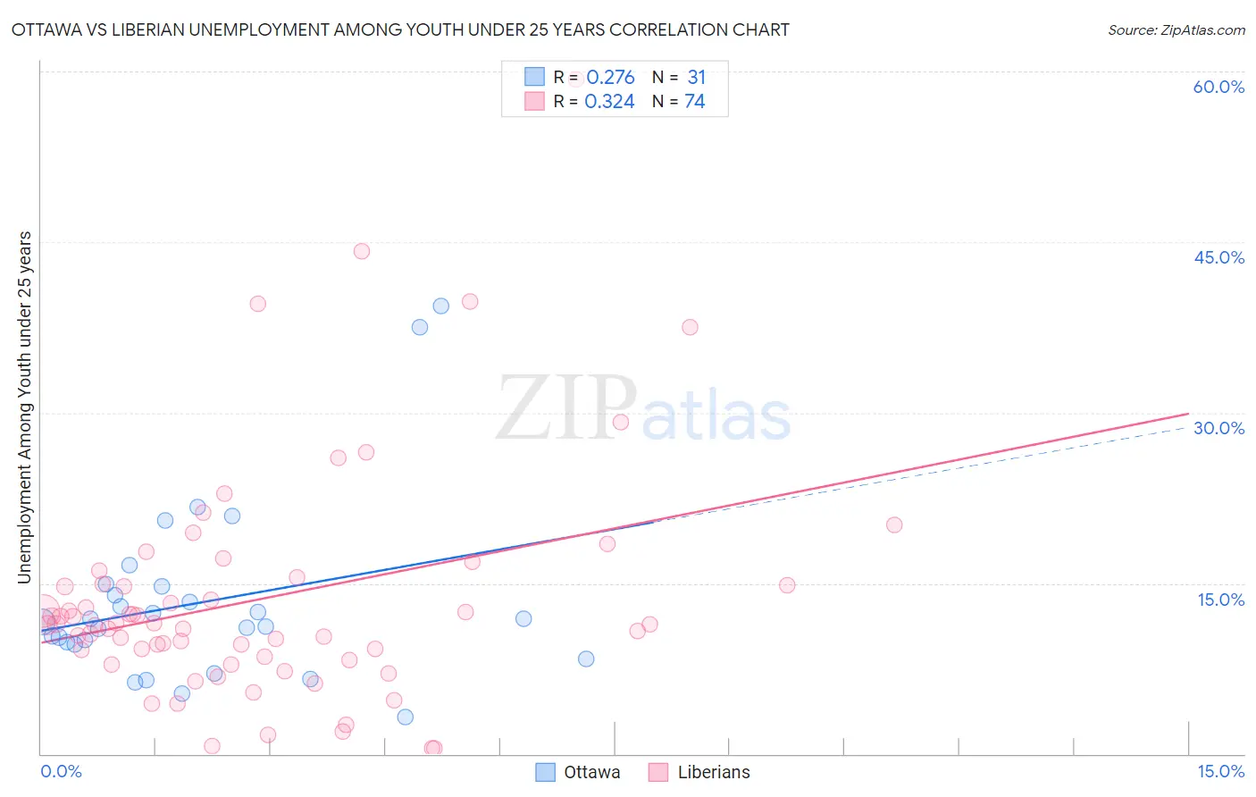 Ottawa vs Liberian Unemployment Among Youth under 25 years