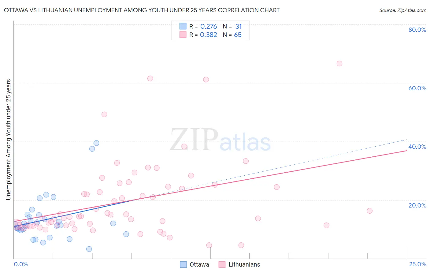 Ottawa vs Lithuanian Unemployment Among Youth under 25 years