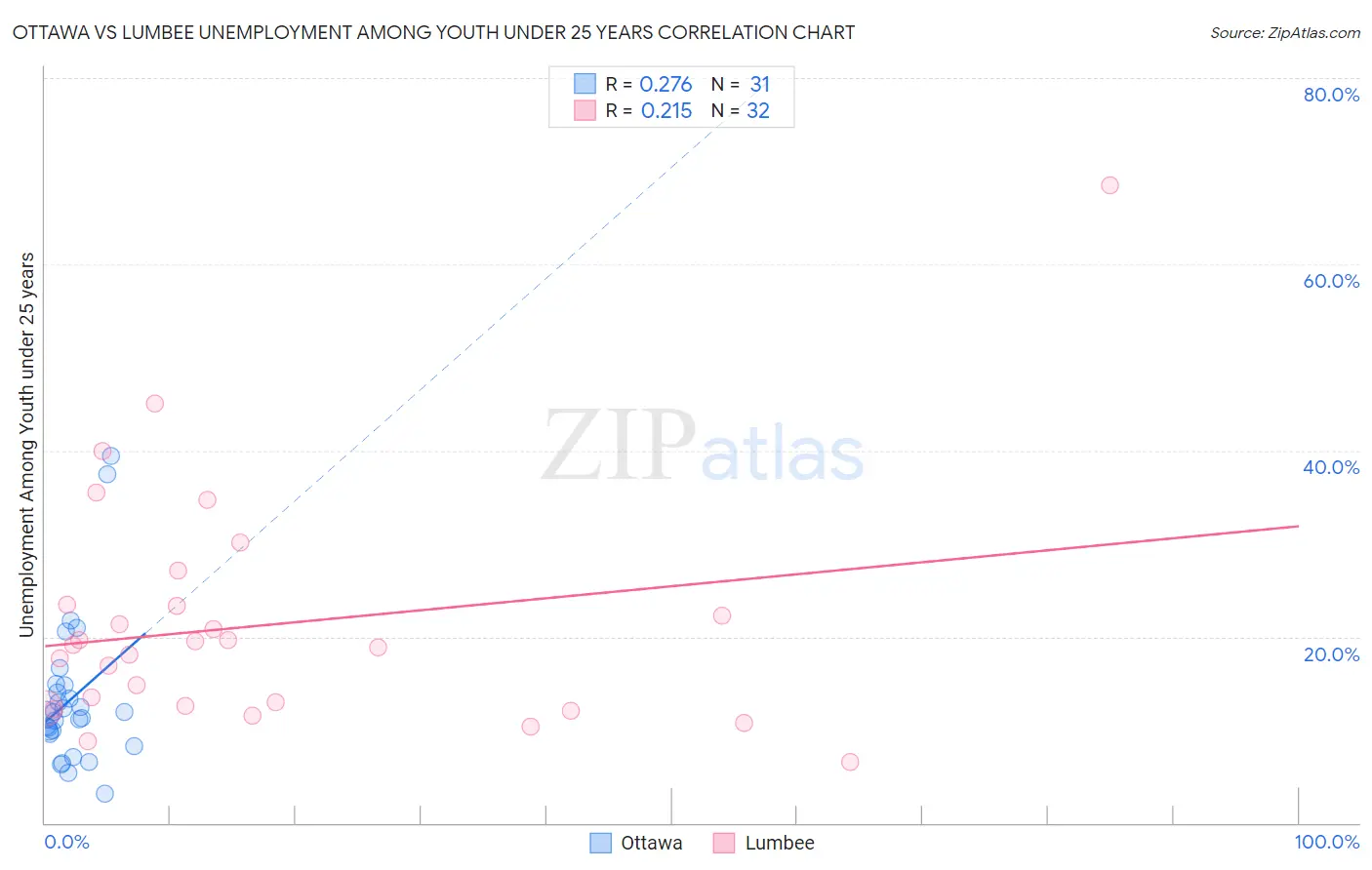 Ottawa vs Lumbee Unemployment Among Youth under 25 years