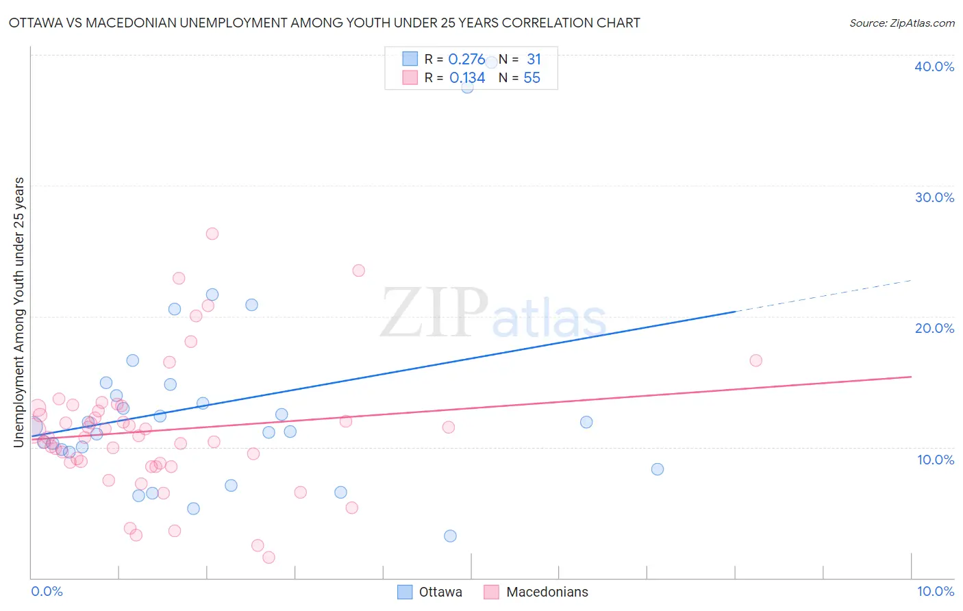 Ottawa vs Macedonian Unemployment Among Youth under 25 years