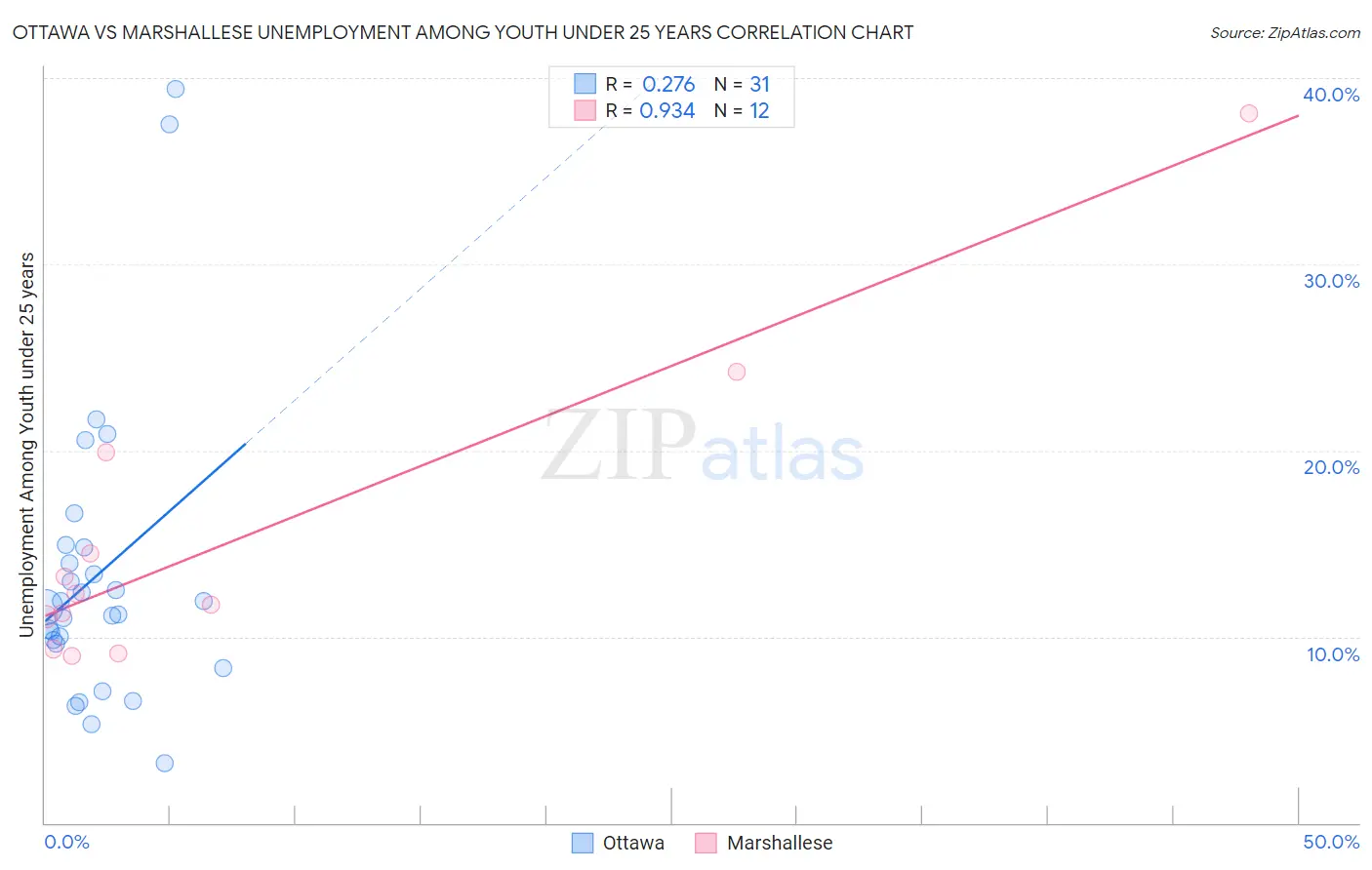 Ottawa vs Marshallese Unemployment Among Youth under 25 years