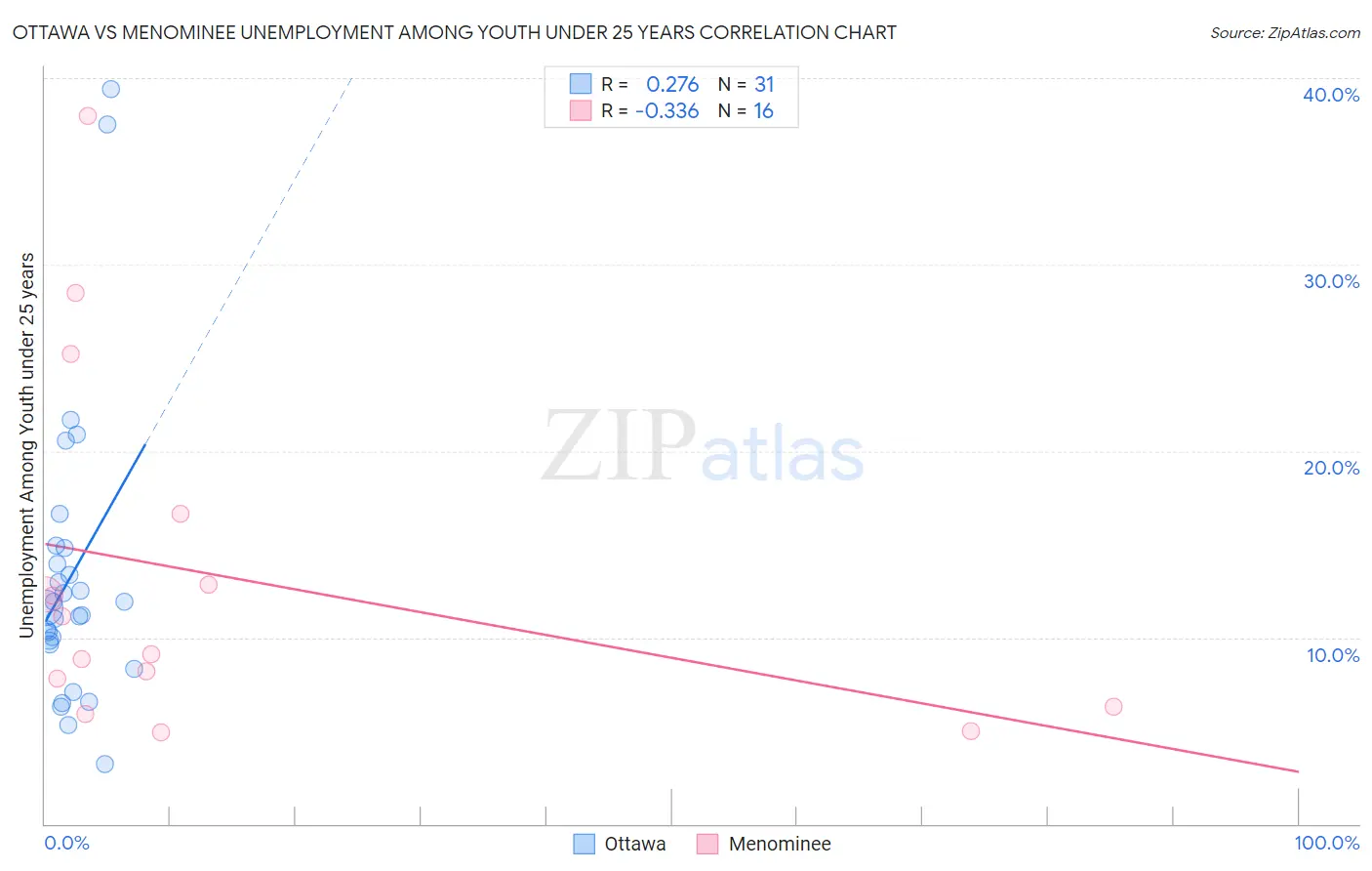 Ottawa vs Menominee Unemployment Among Youth under 25 years