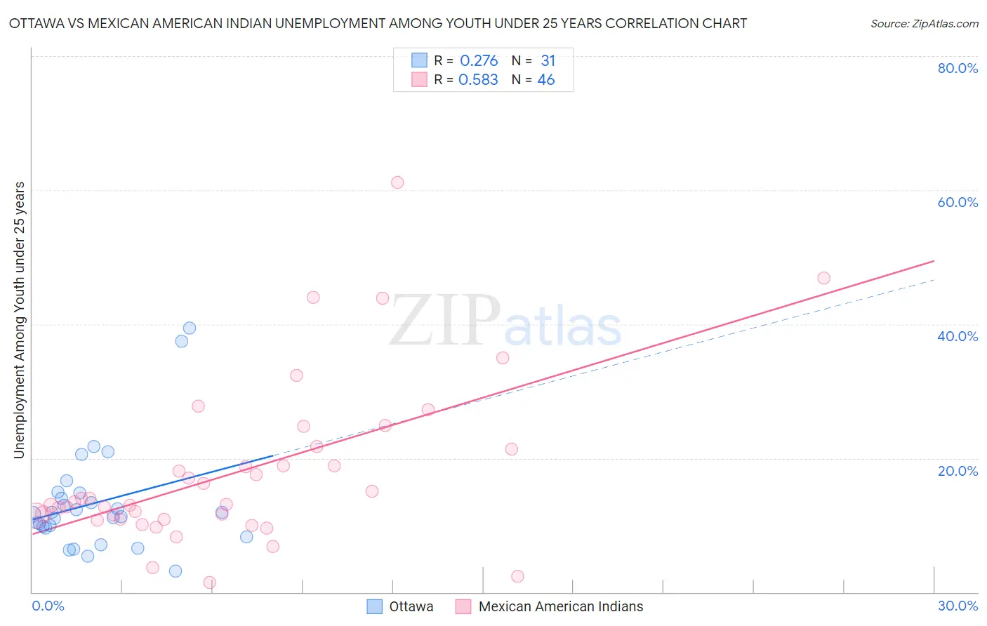 Ottawa vs Mexican American Indian Unemployment Among Youth under 25 years
