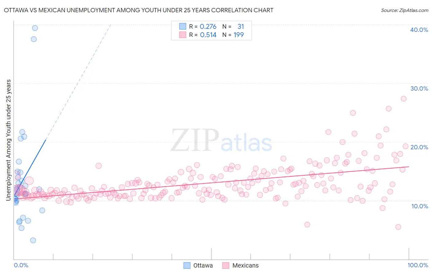 Ottawa vs Mexican Unemployment Among Youth under 25 years