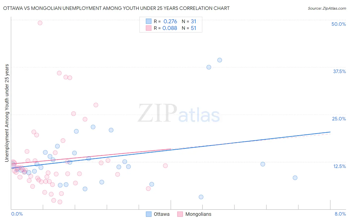 Ottawa vs Mongolian Unemployment Among Youth under 25 years