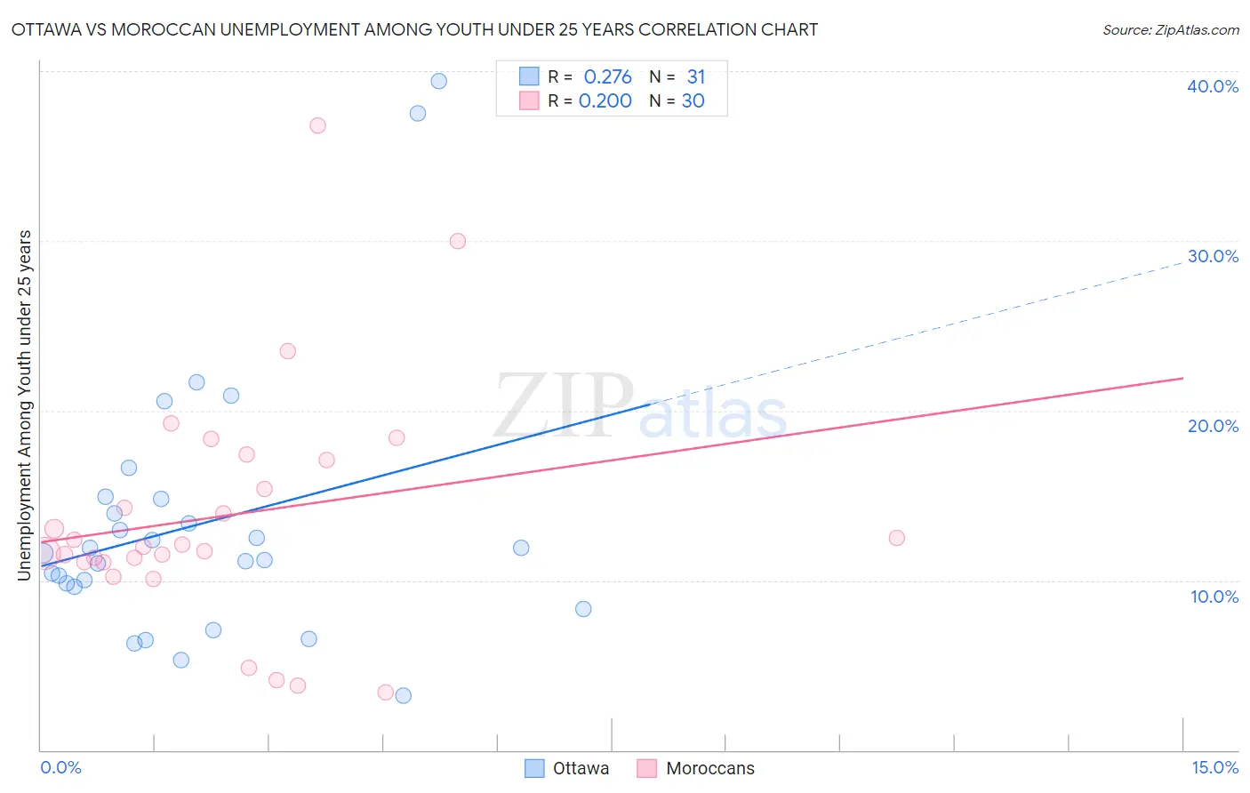 Ottawa vs Moroccan Unemployment Among Youth under 25 years