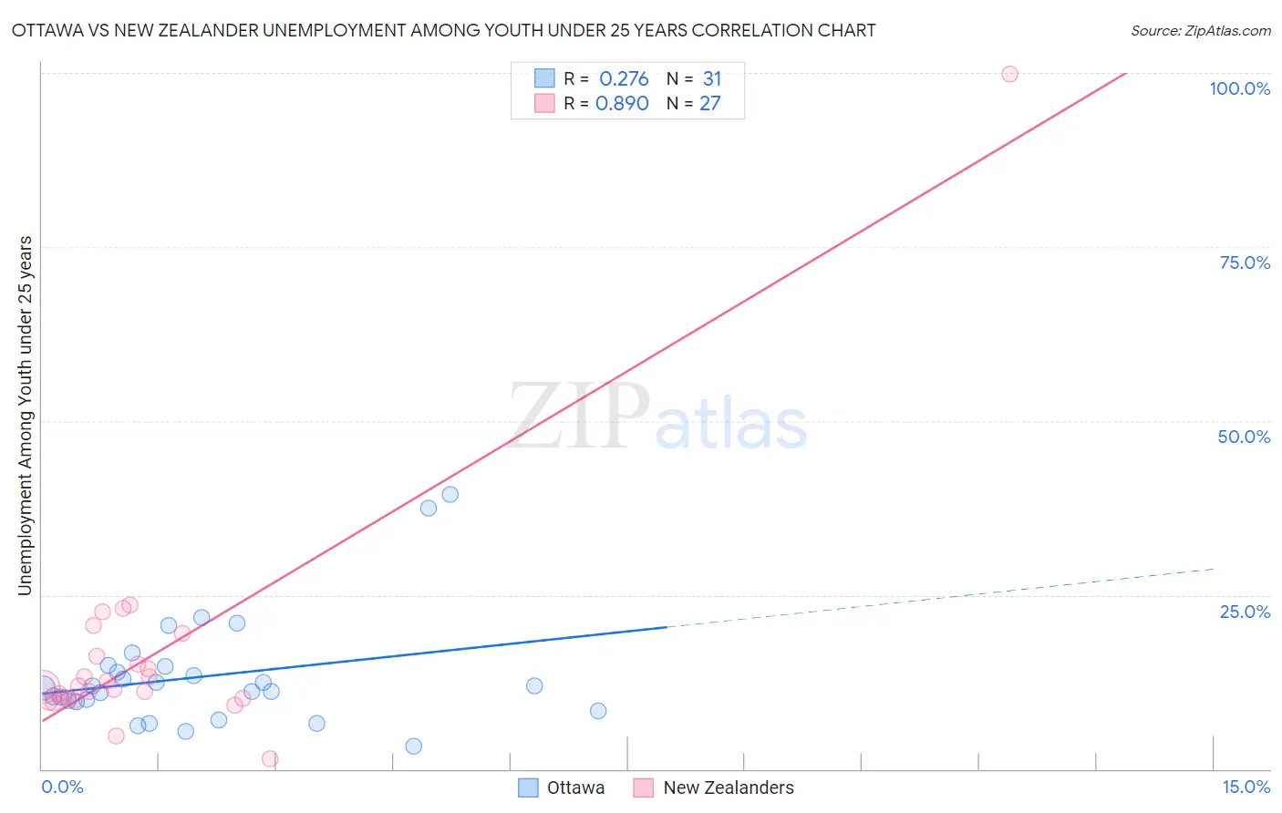 Ottawa vs New Zealander Unemployment Among Youth under 25 years