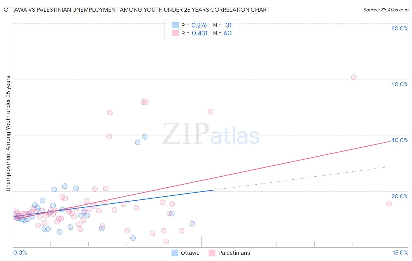 Ottawa vs Palestinian Unemployment Among Youth under 25 years