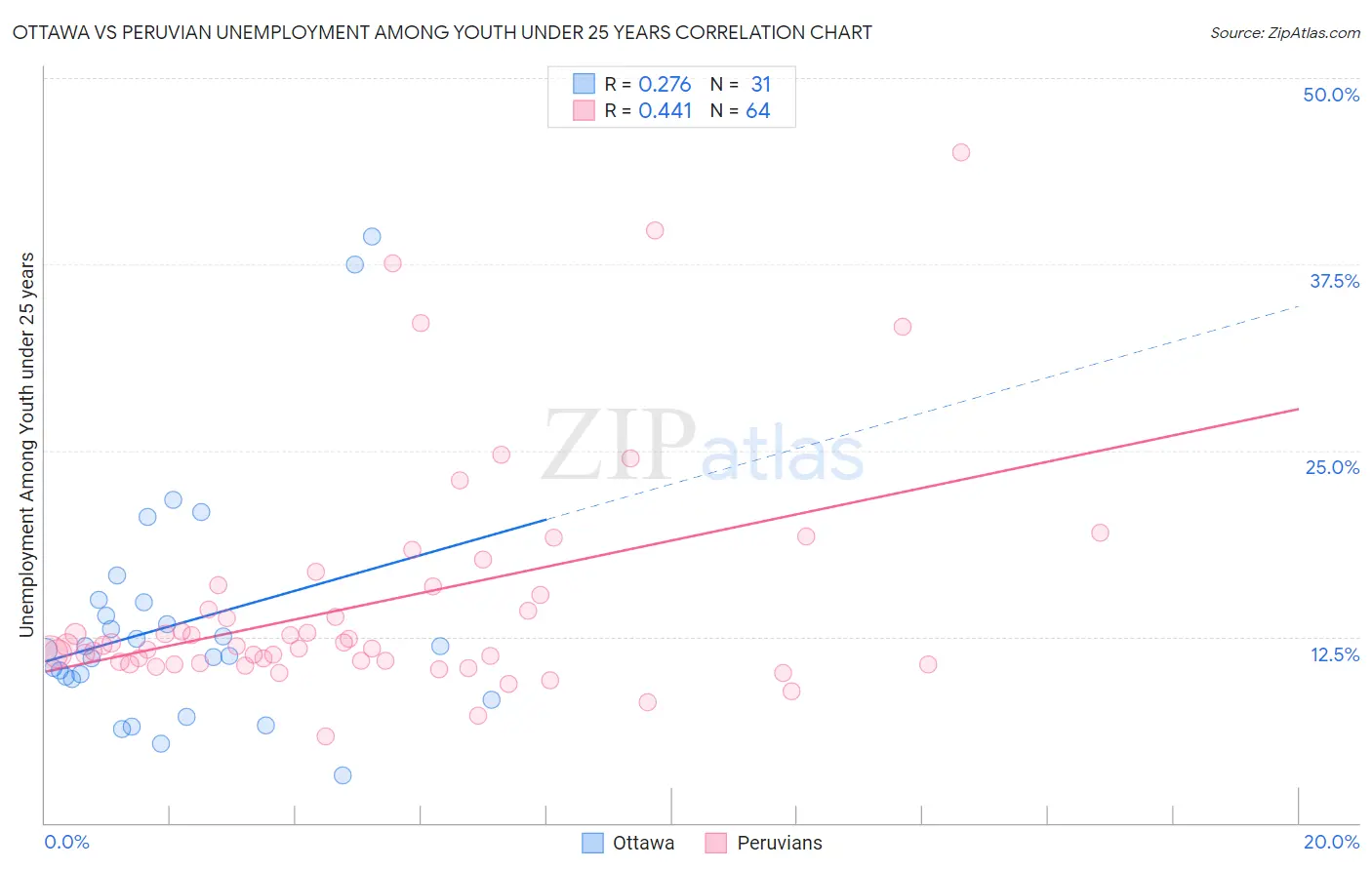 Ottawa vs Peruvian Unemployment Among Youth under 25 years