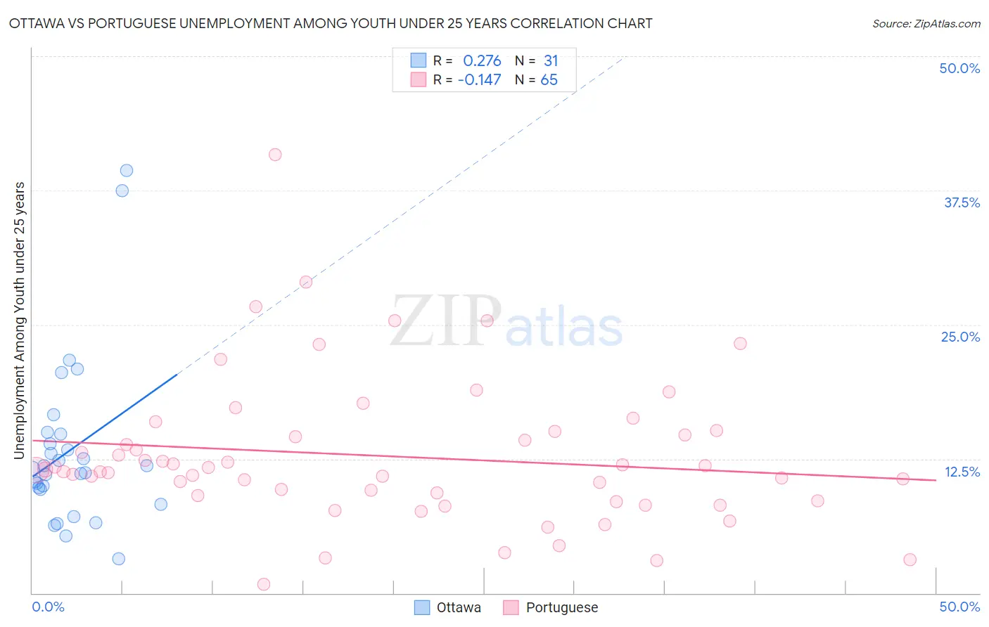Ottawa vs Portuguese Unemployment Among Youth under 25 years