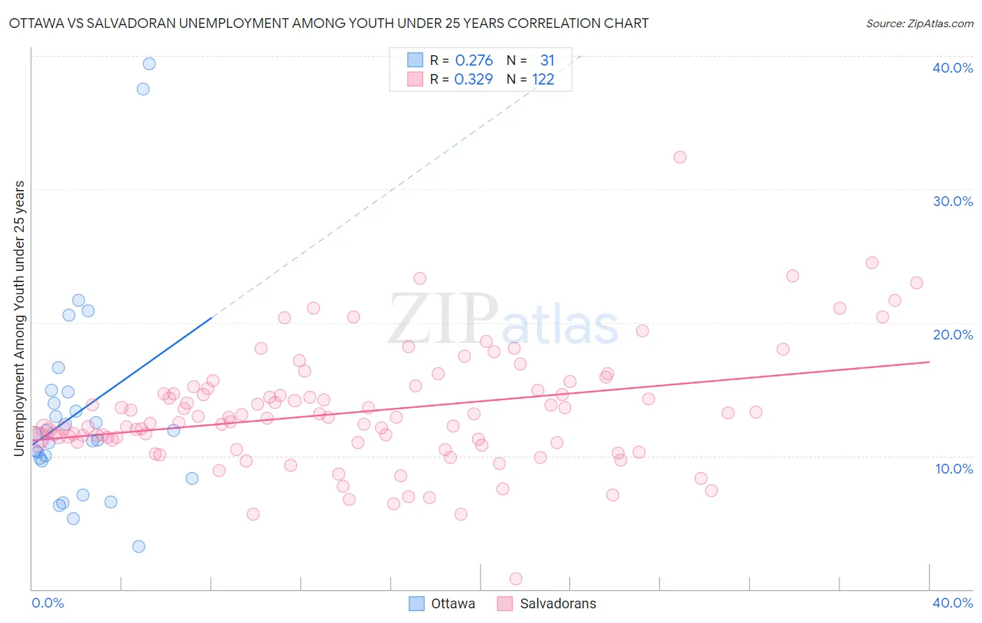 Ottawa vs Salvadoran Unemployment Among Youth under 25 years
