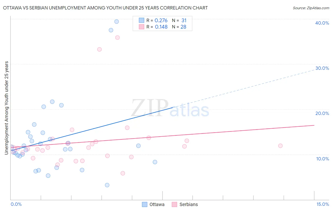 Ottawa vs Serbian Unemployment Among Youth under 25 years