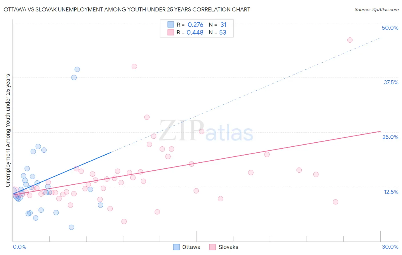 Ottawa vs Slovak Unemployment Among Youth under 25 years