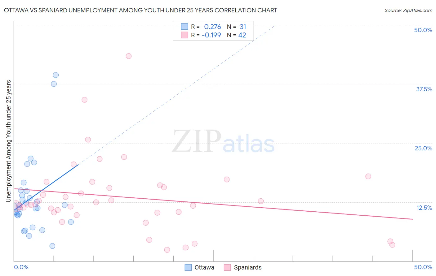 Ottawa vs Spaniard Unemployment Among Youth under 25 years