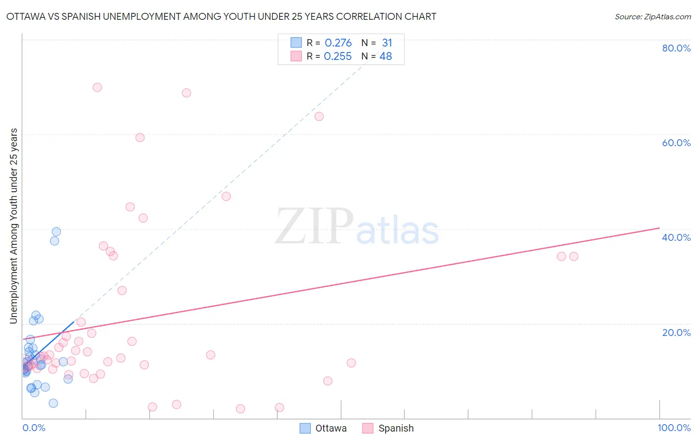 Ottawa vs Spanish Unemployment Among Youth under 25 years