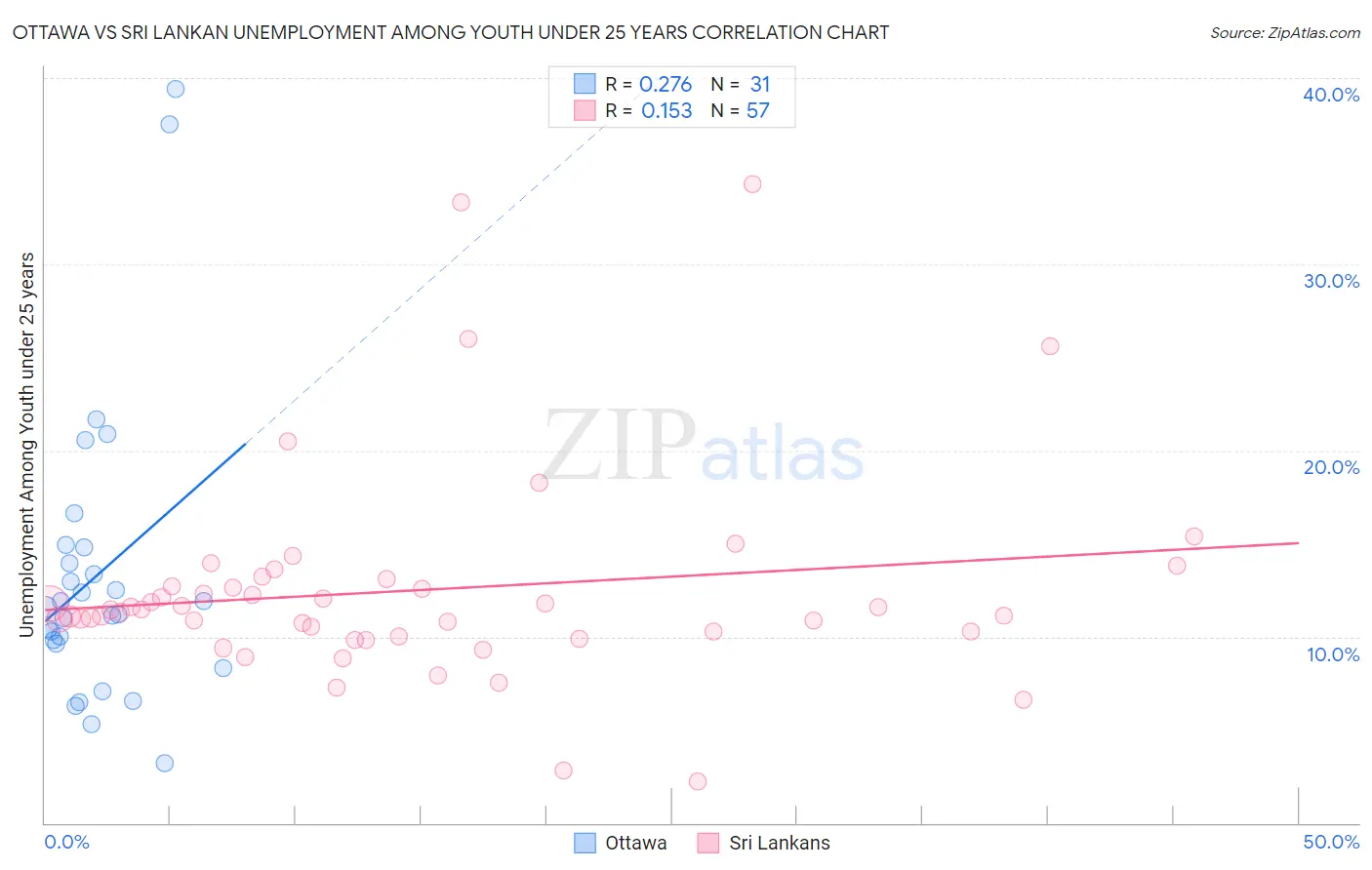Ottawa vs Sri Lankan Unemployment Among Youth under 25 years