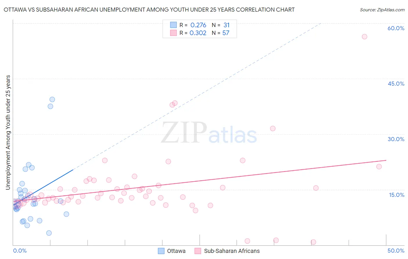 Ottawa vs Subsaharan African Unemployment Among Youth under 25 years