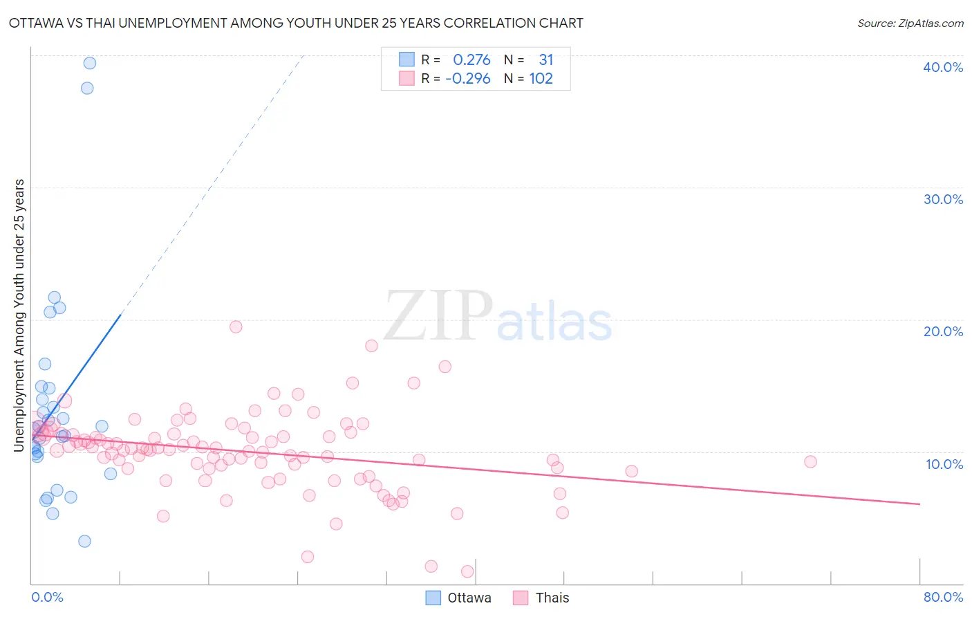 Ottawa vs Thai Unemployment Among Youth under 25 years