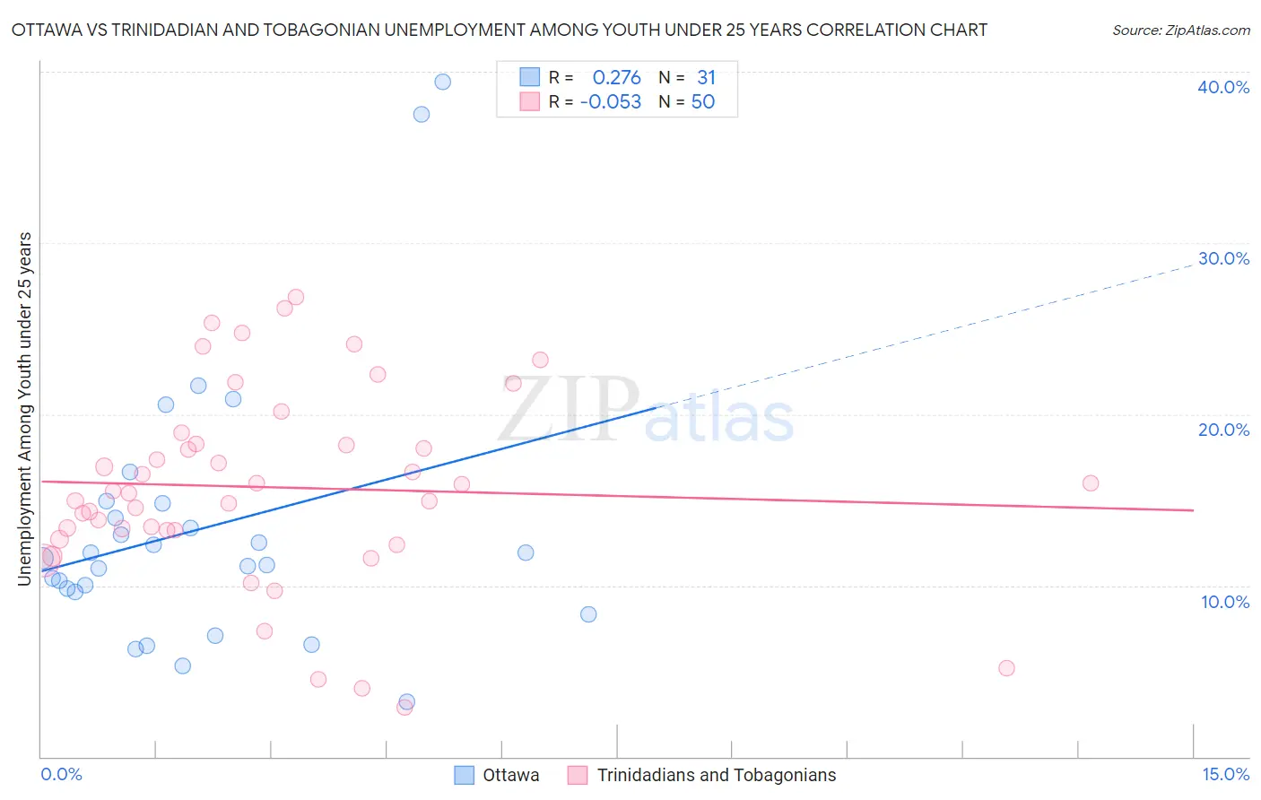 Ottawa vs Trinidadian and Tobagonian Unemployment Among Youth under 25 years