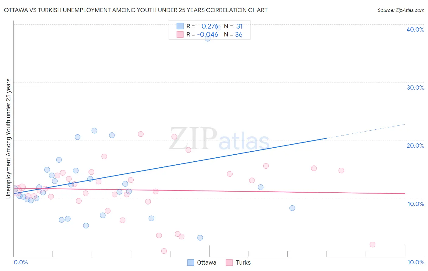 Ottawa vs Turkish Unemployment Among Youth under 25 years